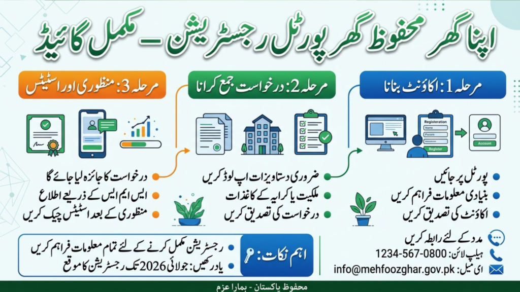 Apna Ghar Mehfooz Ghar Portal Registration July 2026 – Complete Guide